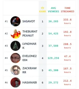 😎 Sasavot вышел на первое место среди всех стримеров Twitch по среднему онлайну