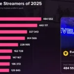 Evelone — лидер Counter-Strike по пиковому онлайну в 2025 году 👍 Evelone…