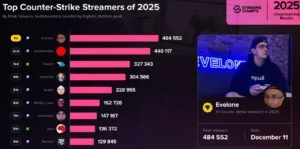 Evelone — лидер Counter-Strike по пиковому онлайну в 2025 году 👍 Evelone занял 1 место среди всех стримеров по
